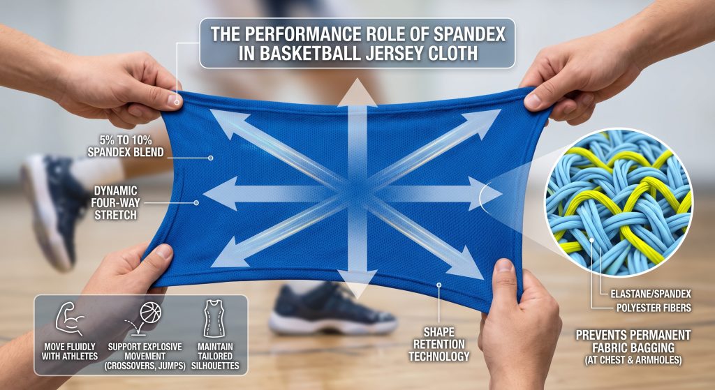 A close-up photograph of hands stretching blue basketball jersey fabric in four directions (horizontal, vertical, and diagonal) to show dynamic stretch, with text callouts illustrating the 5% to 10% spandex blend and shape retention.