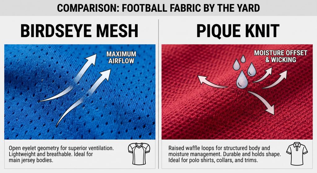 A side-by-side technical comparison of Birdseye mesh and Pique knit football fabrics sold by the yard. The left panel shows the textured athletic blue Birdseye mesh with open eyelet perforations for maximum breathability. The right panel shows the textured crimson red Pique knit with raised waffle loops providing structured body and moisture management. Arrows illustrate airflow and surface dynamics on both технічні fabrics.