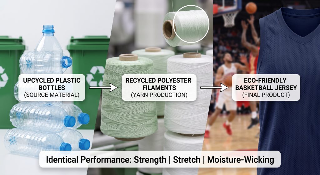 A conceptual close-up photo illustrating the flow of upcycled plastic water bottles turning into fine recycled polyester filament yarn, which is then used to create a high-performance moisture-wicking mesh basketball jersey fabric. Labels point to each stage, emphasizing sustainability and performance features.